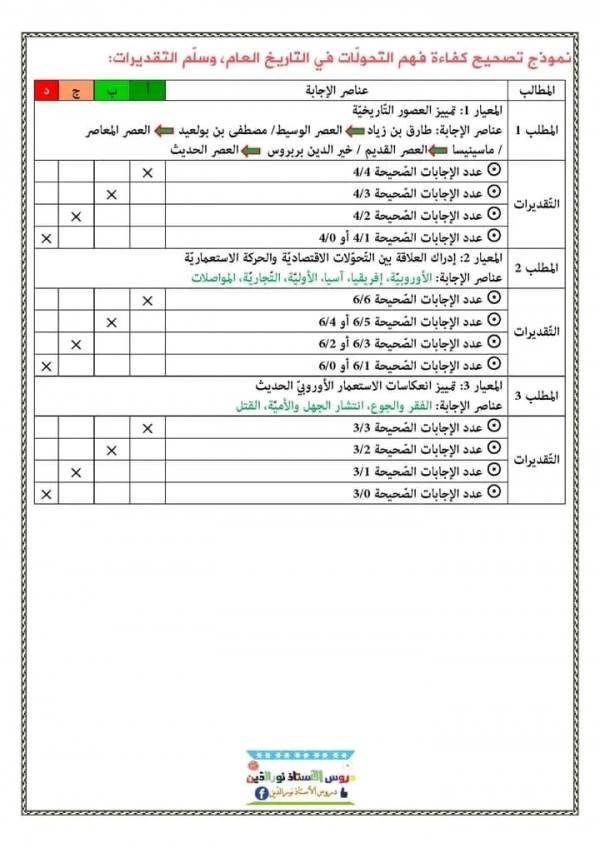 تقييم المكتسبات للسنة الخامسة ابتدائي 2024 في مادة التاريخ مع الحل نموذج تصحيح كفاءة فهم التحولات في التاريخ العام وسلم التقديرات